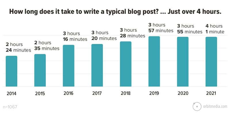 3-How-long-does-it-take-to-write-a-typical-blog-post_-…-Just-over-4-hours