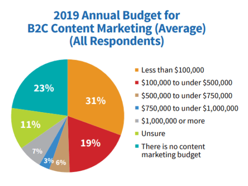 annual budget for content creation outsourcing